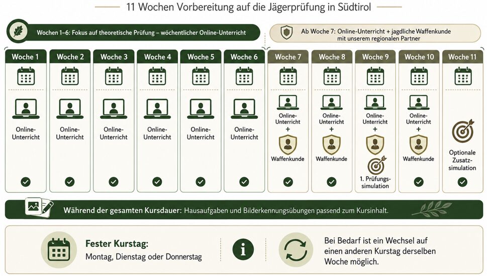 Grafik: Ablauf des Vorbereitungskurses über 10 Wochen bis zur Jägerprüfung in Südtirol